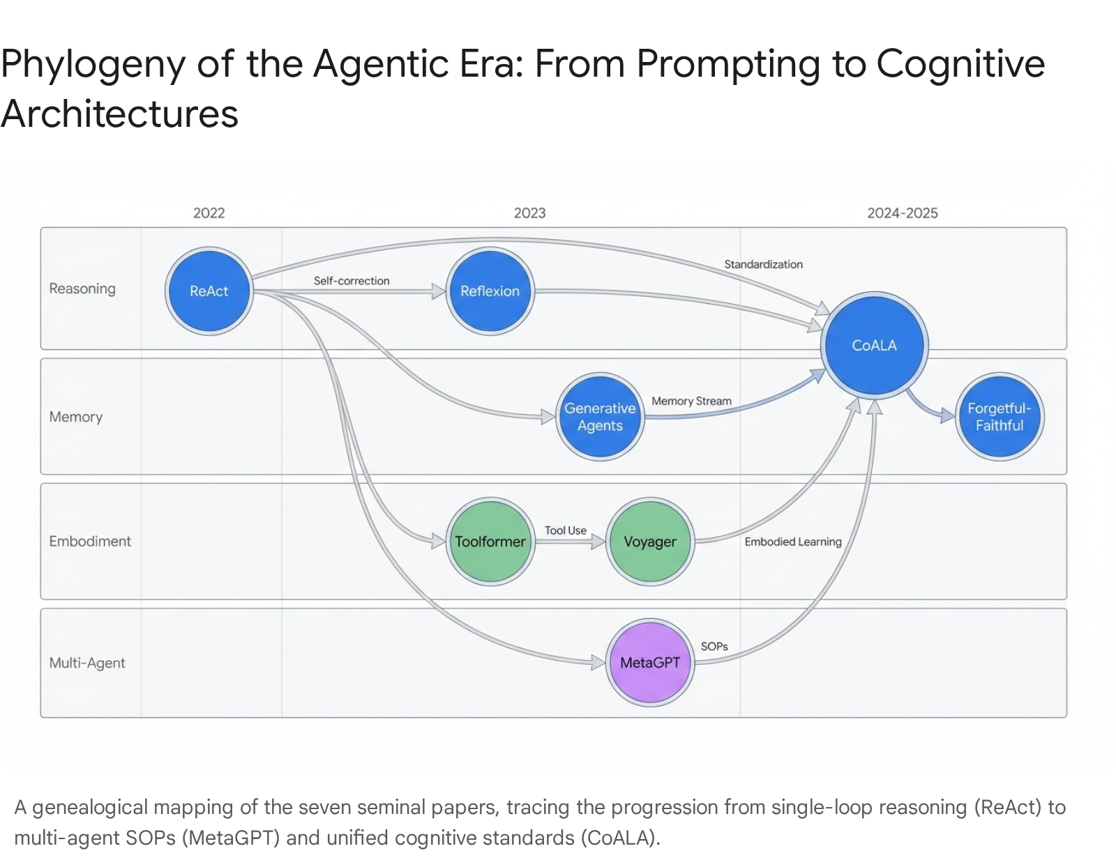The paper ReAct: Synergizing Reasoning and Acting in Language Models (Yao et al., 2023) 2